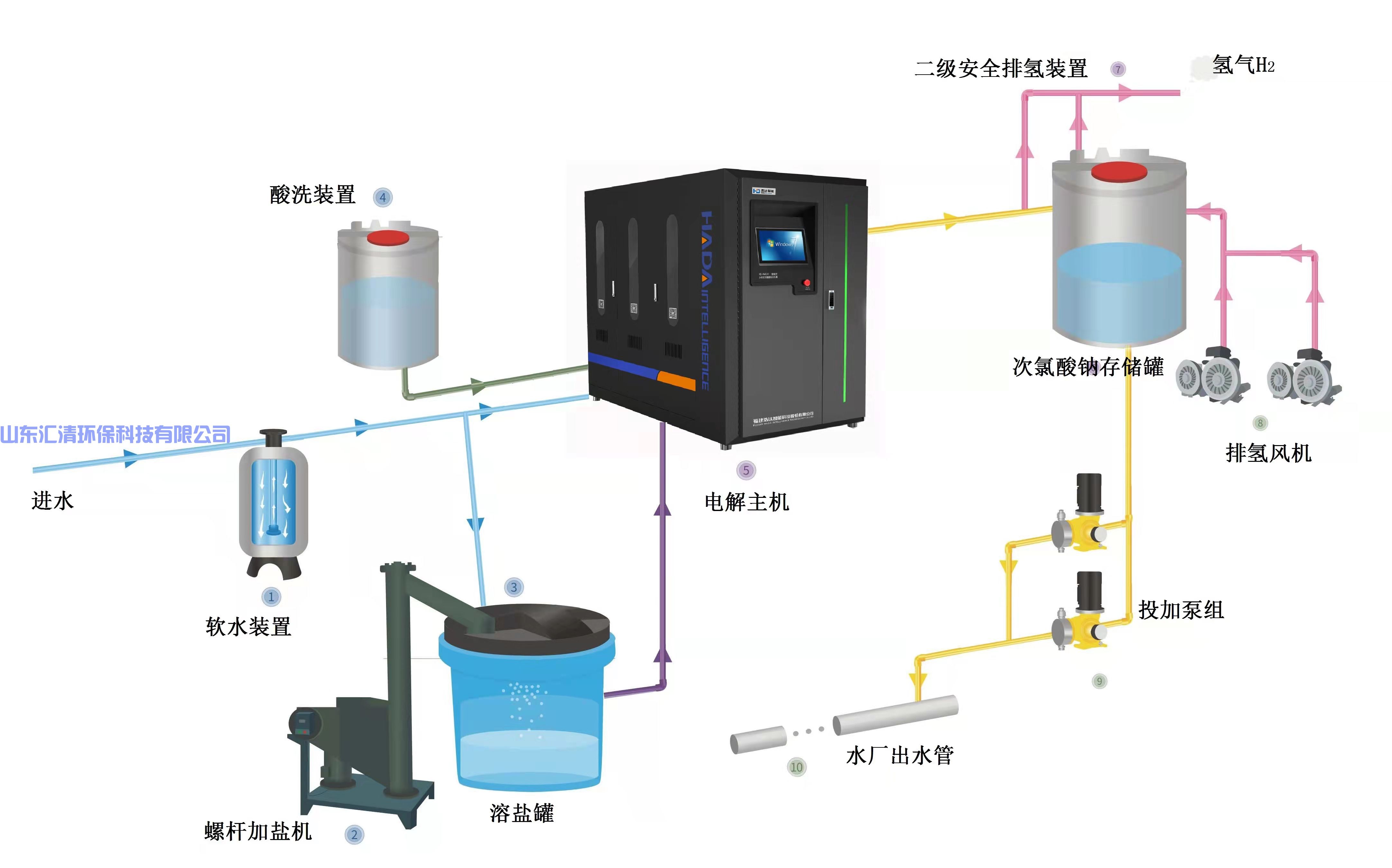 电解次氯酸钠发生器(图1)